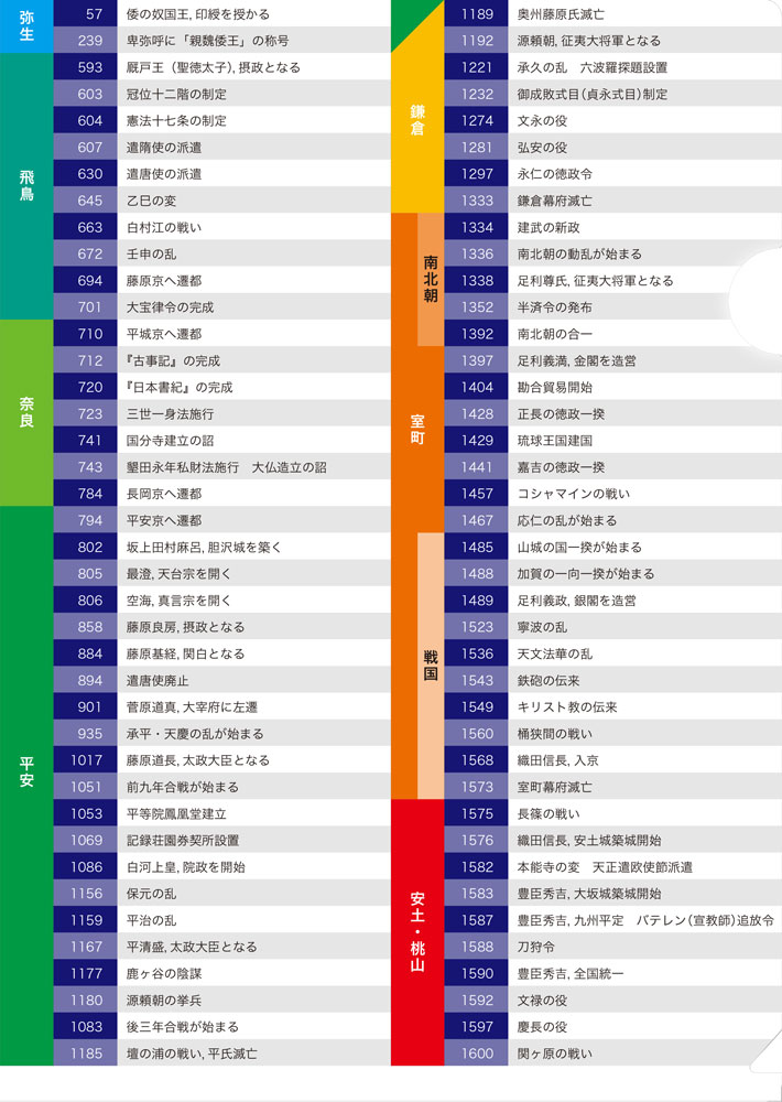 クリアファイル（日本史年表(1)）